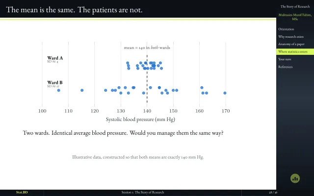 Slide "The mean is the same. The patients are not.": two wards with identical average blood pressure but very different spread.