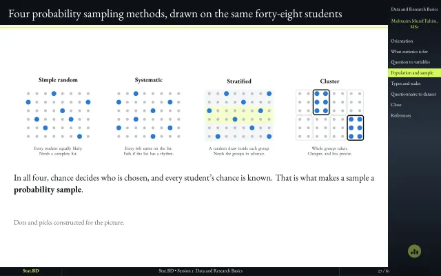 Slide "Four probability sampling methods, drawn on the same forty-eight students": simple random, systematic, stratified and cluster samples as dot grids.