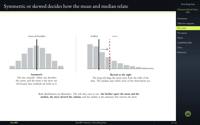 Slide "Symmetric or skewed decides how the mean and median relate": a symmetric and a right-skewed histogram with the mean and median marked on each.