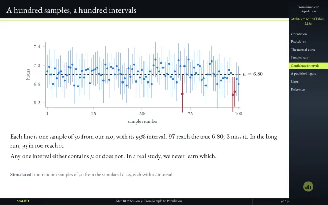 Slide "A hundred samples, a hundred intervals": one hundred simulated 95% confidence intervals, 97 of which cover the true mean of 6.80 hours.
