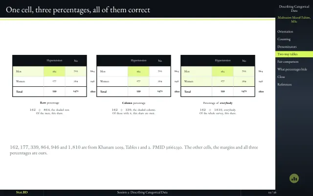 Slide "One cell, three percentages, all of them correct": row, column and total percentages of the same two-way table.