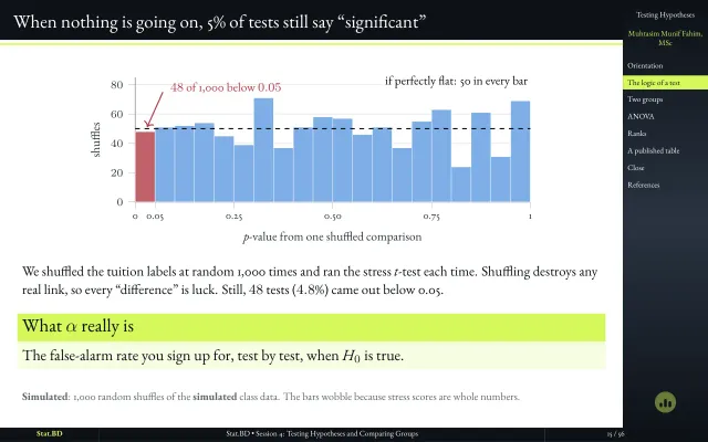 Slide "When nothing is going on, 5% of tests still say significant": histogram of p-values from 1,000 shuffled comparisons, with 48 below 0.05.