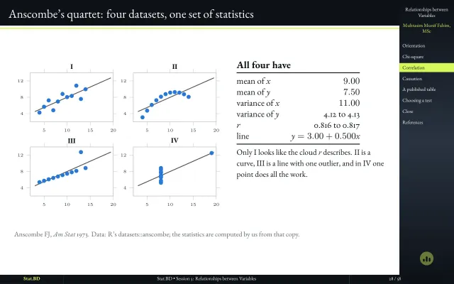 Slide "Anscombe’s quartet: four datasets, one set of statistics": four scatterplots with the same means, variances, correlation and fitted line but very different shapes.