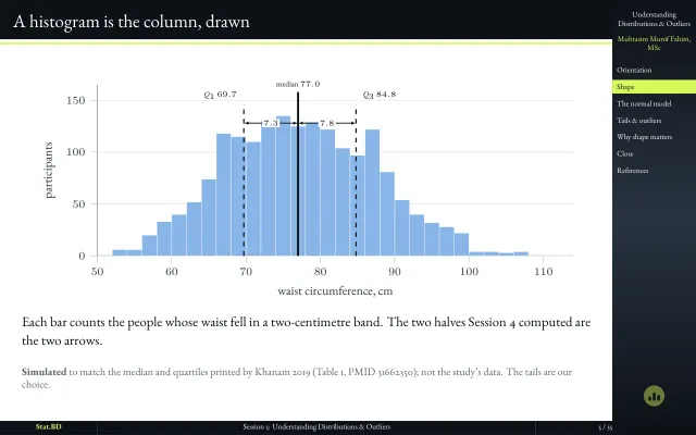 Slide "A histogram is the column, drawn": waist circumference histogram with median and quartiles marked.