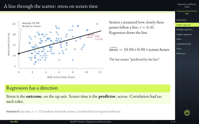 Slide "A line through the scatter: stress on screen time": scatterplot of stress score against daily screen time with the fitted regression line, intercept and slope labelled.