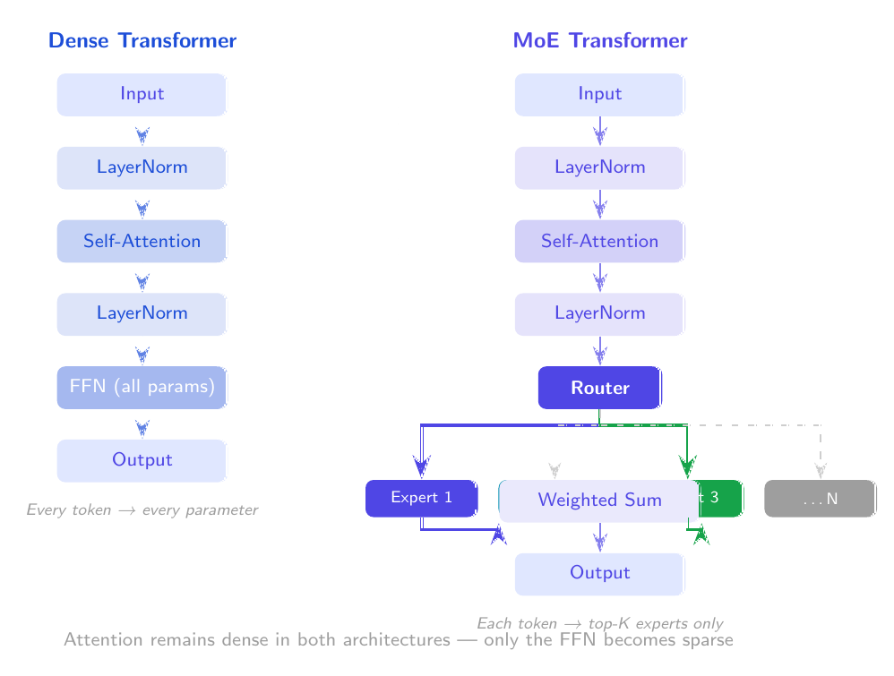 Dense vs MoE transformer block architecture