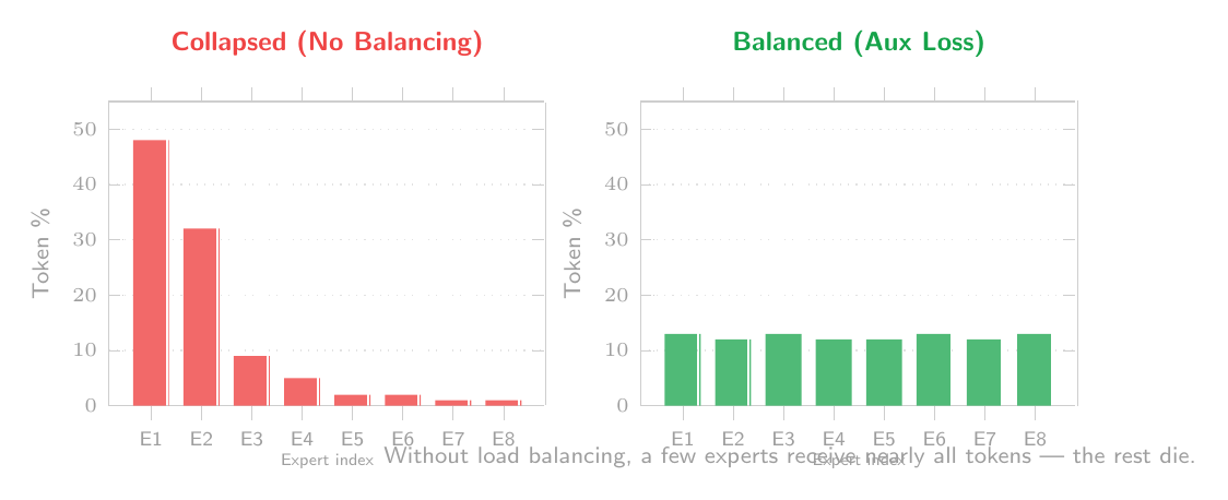 Expert load balancing: collapsed vs balanced token distribution