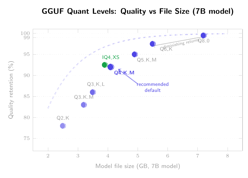GGUF quant levels: quality vs file size tradeoff