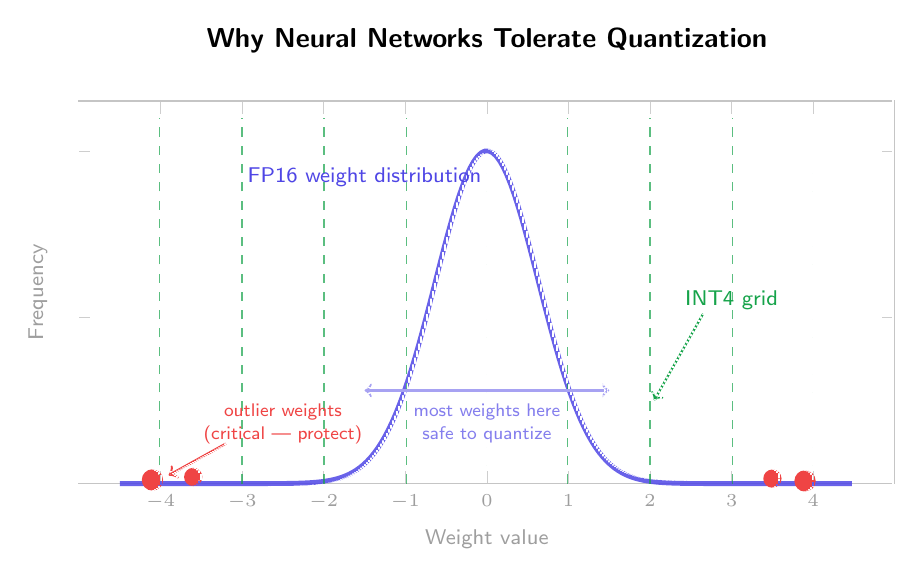 Weight distribution showing most weights near zero with critical outliers