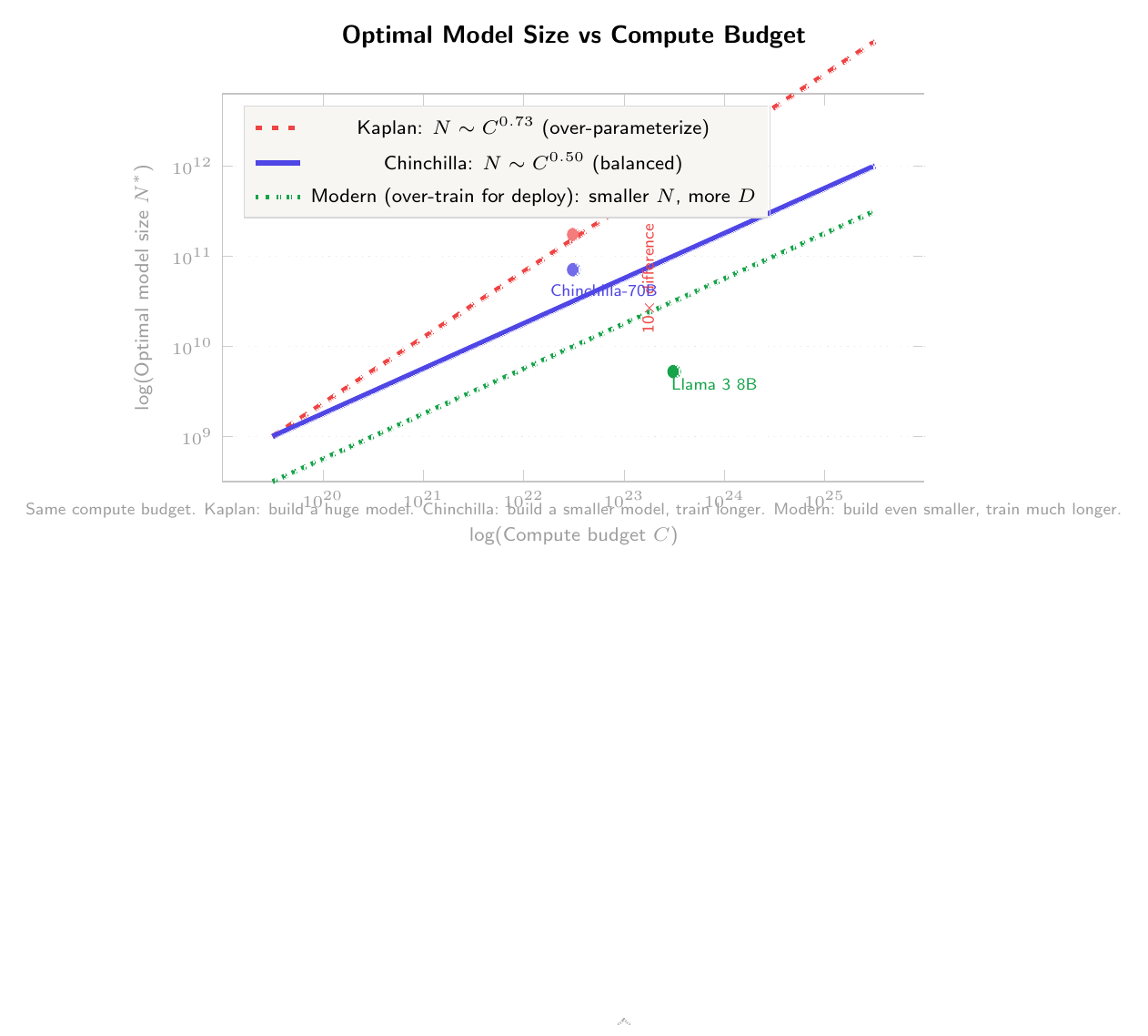 Optimal model size vs compute: Kaplan vs Chinchilla vs modern practice