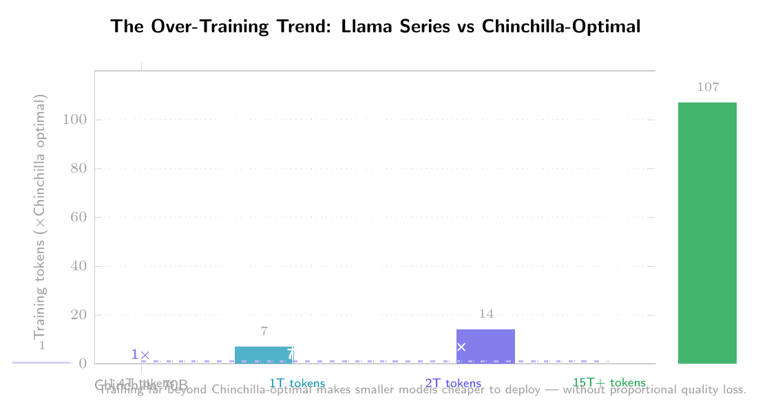 The over-training trend: Llama series vs Chinchilla-optimal